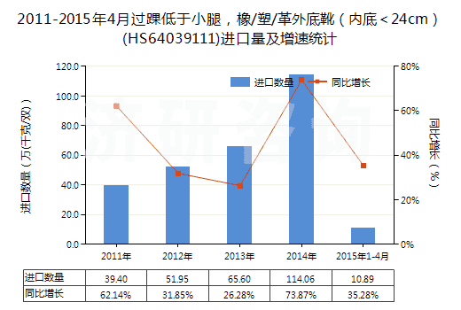 2011-2015年4月過踝低于小腿，橡/塑/革外底靴（內(nèi)底＜24cm）(HS64039111)進(jìn)口量及增速統(tǒng)計(jì)